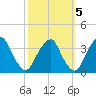 Quinton tide chart for Sunday, October 5, 2025