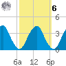 Quinton tide chart for Monday, October 6, 2025