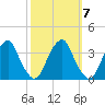 Quinton tide chart for Tuesday, October 7, 2025