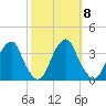 Quinton tide chart for Wednesday, October 8, 2025