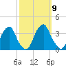 Quinton tide chart for Thursday, October 9, 2025