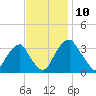 Quinton tide chart for Monday, November 10, 2025
