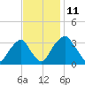 Quinton tide chart for Tuesday, November 11, 2025