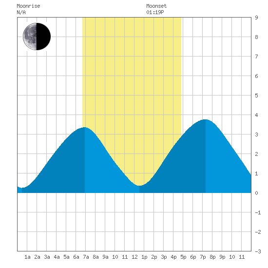Quinton tide chart for Wednesday, November 12, 2025