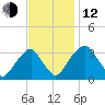 Quinton tide chart for Wednesday, November 12, 2025
