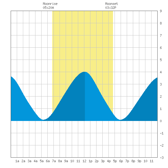 Quinton tide chart for Tuesday, November 18, 2025