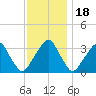 Quinton tide chart for Tuesday, November 18, 2025