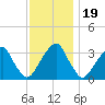Quinton tide chart for Wednesday, November 19, 2025