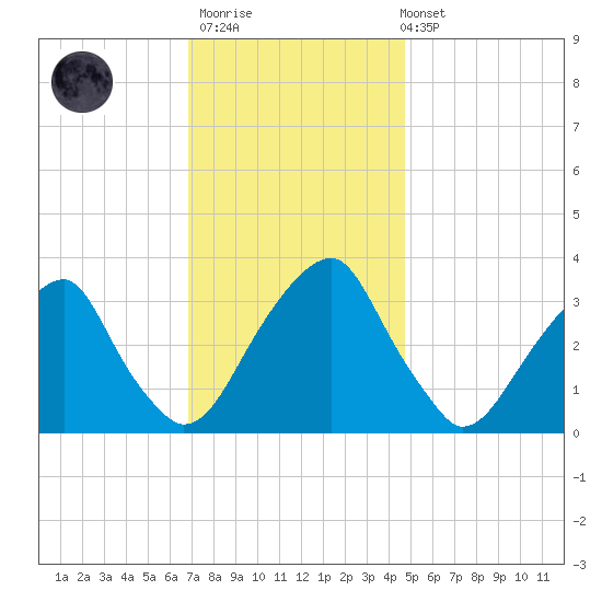 Quinton tide chart for Thursday, November 20, 2025