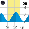 Quinton tide chart for Thursday, November 20, 2025