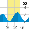 Quinton tide chart for Saturday, November 22, 2025