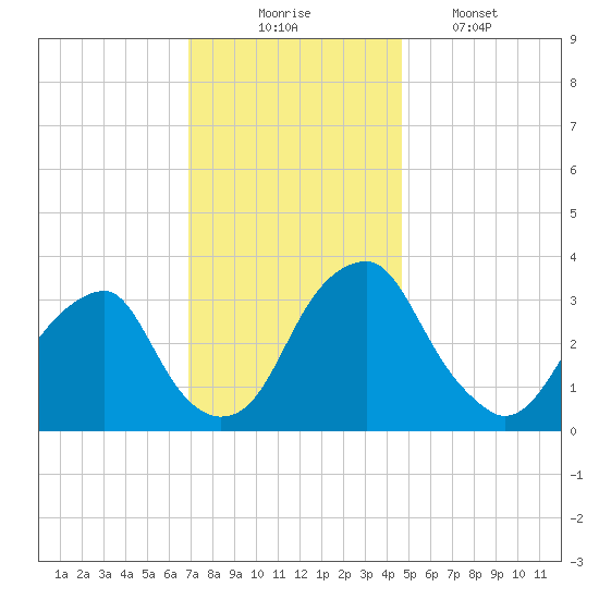 Quinton tide chart for Sunday, November 23, 2025