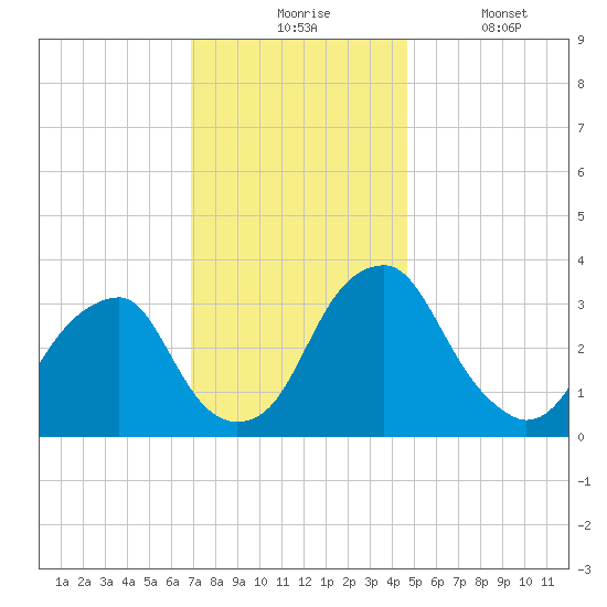 Quinton tide chart for Monday, November 24, 2025
