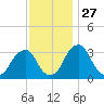 Quinton tide chart for Thursday, November 27, 2025