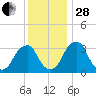Quinton tide chart for Friday, November 28, 2025