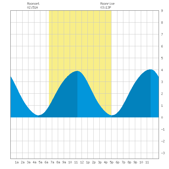 Quinton tide chart for Sunday, November 2, 2025