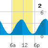 Quinton tide chart for Sunday, November 2, 2025