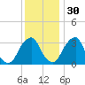 Quinton tide chart for Sunday, November 30, 2025