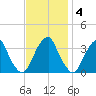 Quinton tide chart for Tuesday, November 4, 2025