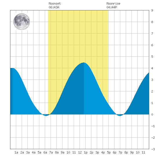 Quinton tide chart for Wednesday, November 5, 2025