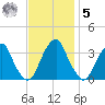 Quinton tide chart for Wednesday, November 5, 2025