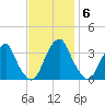 Quinton tide chart for Thursday, November 6, 2025