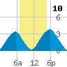 Quinton tide chart for Wednesday, December 10, 2025