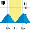Quinton tide chart for Thursday, December 11, 2025