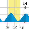 Quinton tide chart for Sunday, December 14, 2025