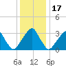 Quinton tide chart for Wednesday, December 17, 2025