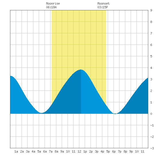 Quinton tide chart for Thursday, December 18, 2025