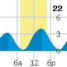 Quinton tide chart for Monday, December 22, 2025