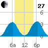 Quinton tide chart for Saturday, December 27, 2025