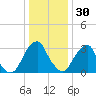 Quinton tide chart for Tuesday, December 30, 2025