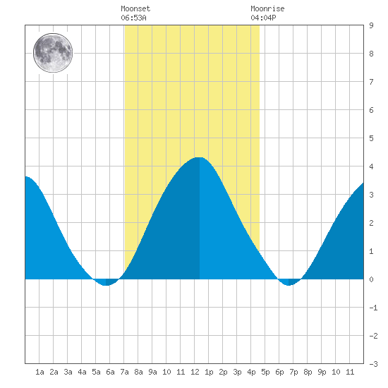 Quinton tide chart for Thursday, December 4, 2025