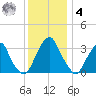 Quinton tide chart for Thursday, December 4, 2025