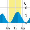 Quinton tide chart for Saturday, December 6, 2025