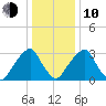 Quinton tide chart for Saturday, January 10, 2026