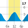 Quinton tide chart for Saturday, January 17, 2026