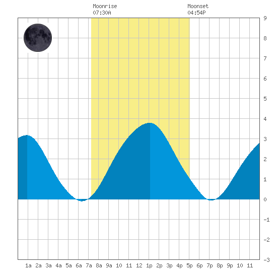 Quinton tide chart for Sunday, January 18, 2026