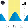Quinton tide chart for Sunday, January 18, 2026