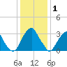 Quinton tide chart for Thursday, January 1, 2026