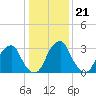 Quinton tide chart for Wednesday, January 21, 2026