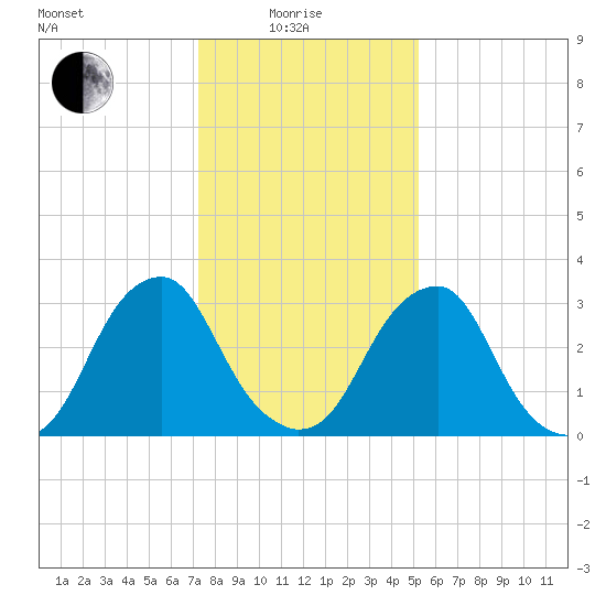 Quinton tide chart for Sunday, January 25, 2026
