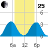 Quinton tide chart for Sunday, January 25, 2026