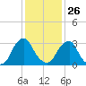 Quinton tide chart for Monday, January 26, 2026