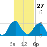 Quinton tide chart for Tuesday, January 27, 2026