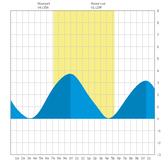 Quinton tide chart for Thursday, January 29, 2026