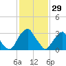 Quinton tide chart for Thursday, January 29, 2026