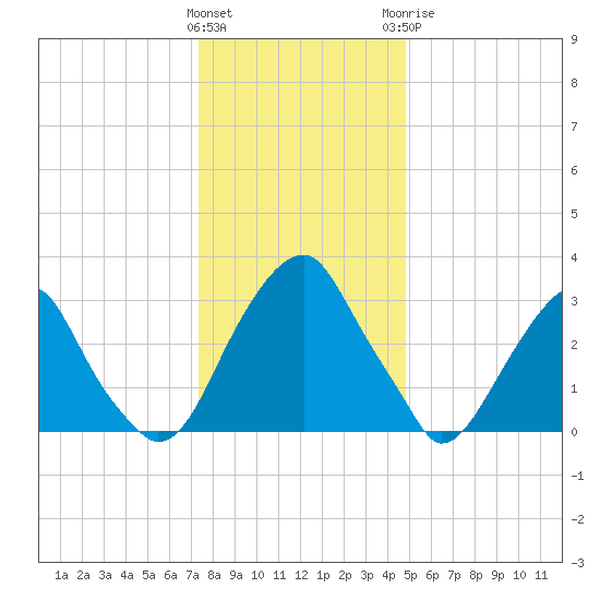 Quinton tide chart for Friday, January 2, 2026